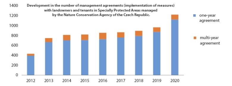 Management Agreements with Landowners as a Tool for Nature Conservation