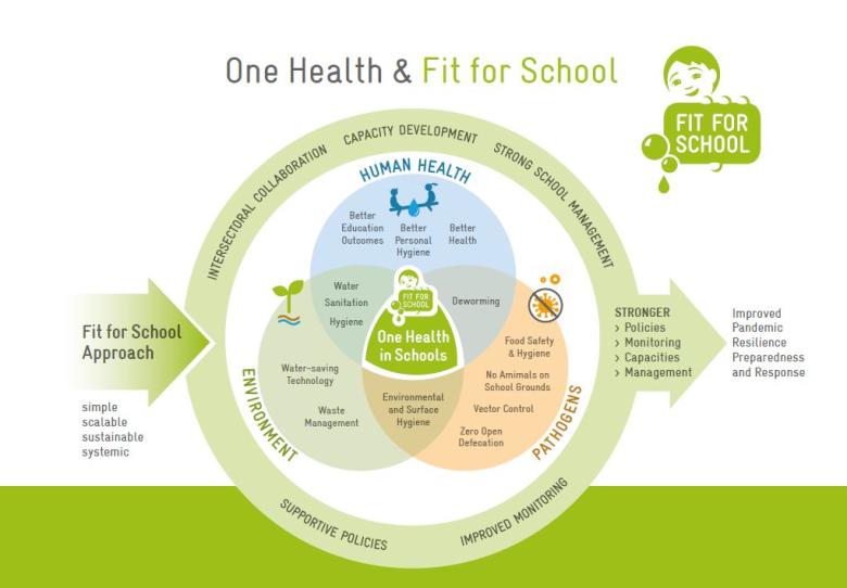 WASH in Schools brings One Health to Life - GIZ's Fit for School Approach