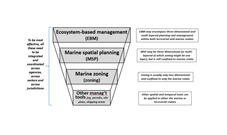 Effective zoning as a key spatial planning/management tool