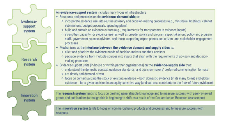 Strengthening domestic evidence-support systems | Global Commission on Evidence to Address Societal Challenges Strengthening domestic evidence-support systems | Global Commission on Evidence to Address Societal Challenges