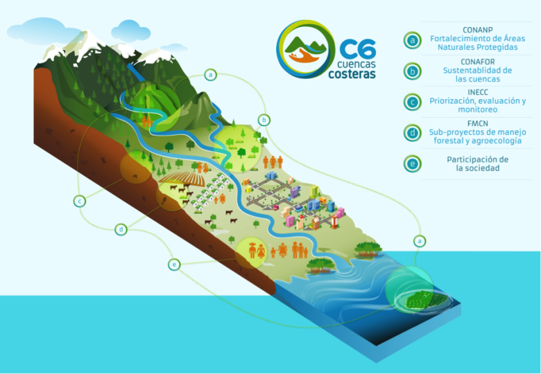 A dynamic tool for integrated land use and water management