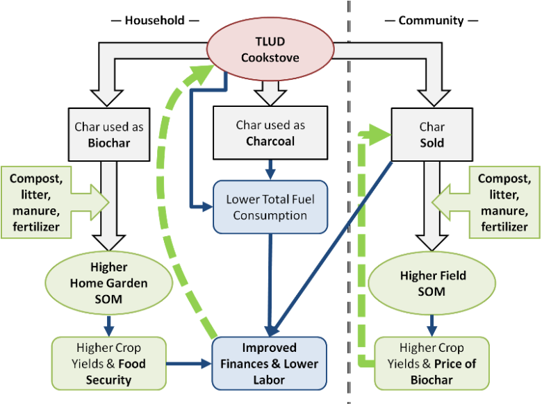 "Cookstove-Biochar Ecosystems" for Clean Cooking and Soil Restoration in Bangladesh